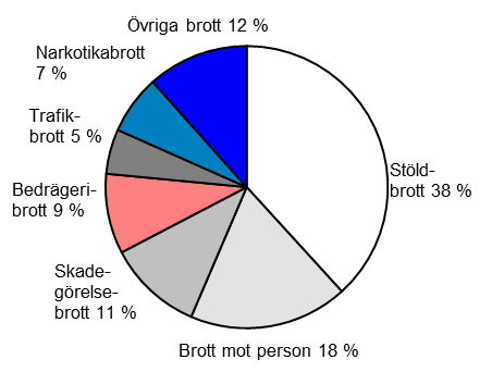 5(23) Urval av brottstyper som ökade 2012 Fickstöld Bedrägeri med hjälp av internet Övrigt bedrägeri Dataintrång Överlåtelse av narkotika Förändring jämfört med 2011 Urval av brottstyper som minskade