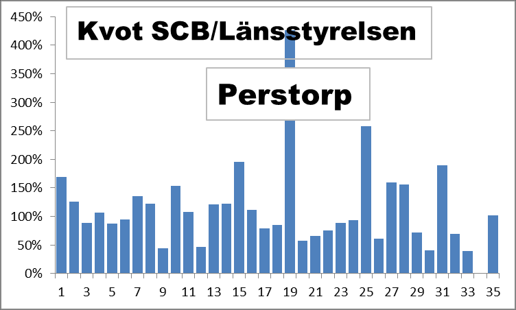 7.4 Jämförelser mellan olika databaser kommunal nivå Nedanstående två figurer visar jämförelsen mellan de tre databaserna för utsläppen exklusive sjöfart och flyg.