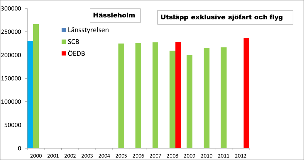 Figur 43. Utsläpp av koldioxid, Helsingborg exklusive sjöfart och flyg, 00-12. Figur 44. Utsläpp av koldioxid, Lund exklusive sjöfart och flyg, 00-12.