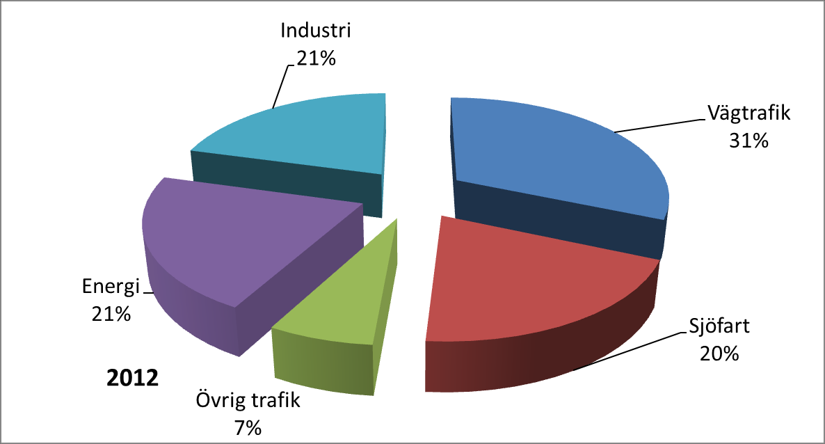 9.6 Utsläppens fördelning över olika sektorer för åren 1980, 00 och 12 För åren 1980 och 00 har utsläppsuppgifterna baserats på Länsstyrelsens data medan avseende 12 har baserats på ÖEDB:n.