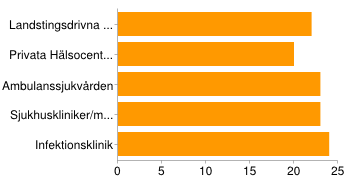 Frågor om vårdhygieniska riktlinjer för ebola Finns lokala vårdhygieniska riktlinjer för ebola på plats hos din vårdgivare?