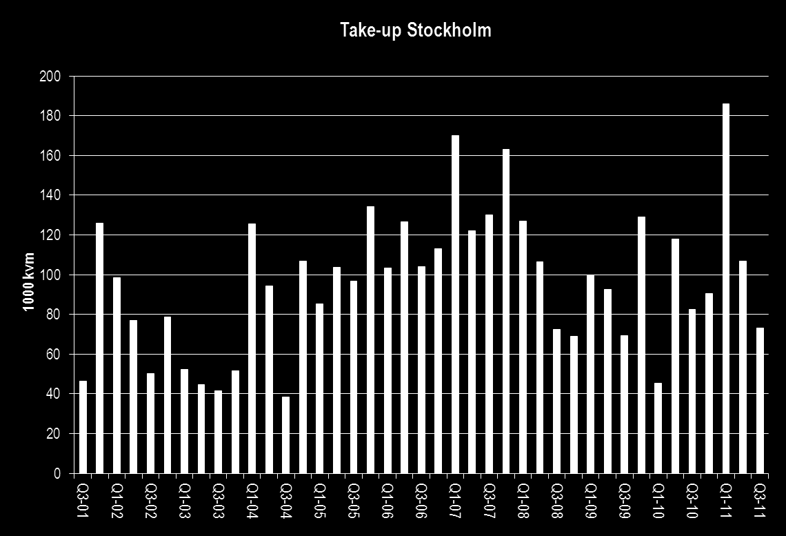 nyuthyrningsvolym det första halvåret 2011 med en total volym om 85 000 kvm, fem gånger så stor i jämförelse med samma halvår 2010.