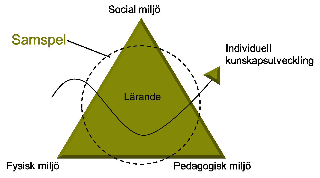 Tillgänglighetsmodellen Figur 2. Samspelet i tillgänglighetsmodellen. För att göra utbildningen tillgänglig i enlighet med antagna lagar och viljeinriktningar behövs ett helhetsperspektiv.