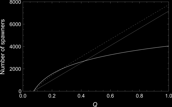 densities and K is carrying capacity in terms of number of 0+ parr.