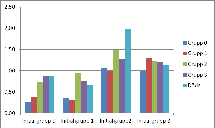 Diagram 5.7 Förekomst av rörelsehinder för dem som under ett år går från en vård- och omsorgsgrupp till en annan A. Andel med svåra rörelsehinder B.