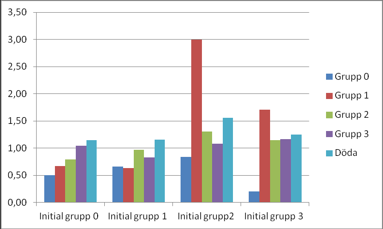 Diagram 5.8 Förekomst av urininkontinens för dem som under ett år går från en vård- och omsorgsgrupp till en annan A. Andel med svår urininkontinens B.