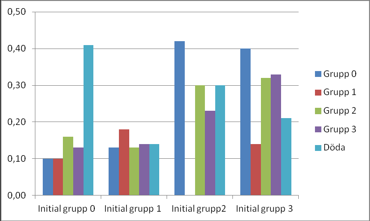 Diagram 5.11 Förekomst av nedstämdhet för dem som under ett år går från en vård- och omsorgsgrupp till en annan A. Andel med svår nedstämdhet B.