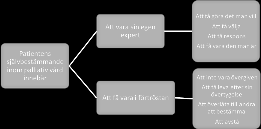 2 RESULTAT De två teman som steg fram under arbetets gång var: att vara sin egen expert och att få vara i förtröstan.