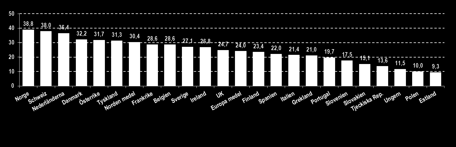 Internationell utblick, publicerade studier och politiska risker Sveriges sjuk- och hälsovårdskostnader ligger dock under medel i Norden Sjuk- och hälsovårdskostnader i % av BNP (2011) Kommentarer