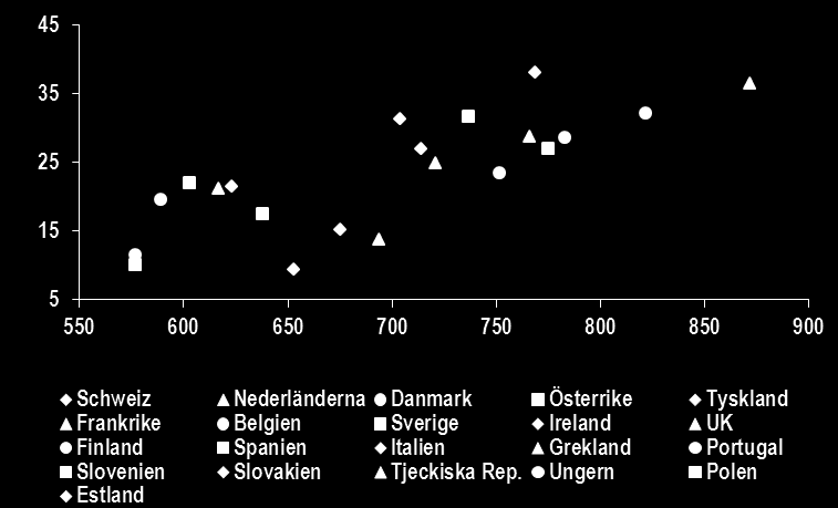 Låg Kostnad Hög Internationell utblick, publicerade studier och politiska risker Hur effektiv är den svenska sjuk- och hälsovården? Kvalitet ur ett kund/patient perspektiv jmf.