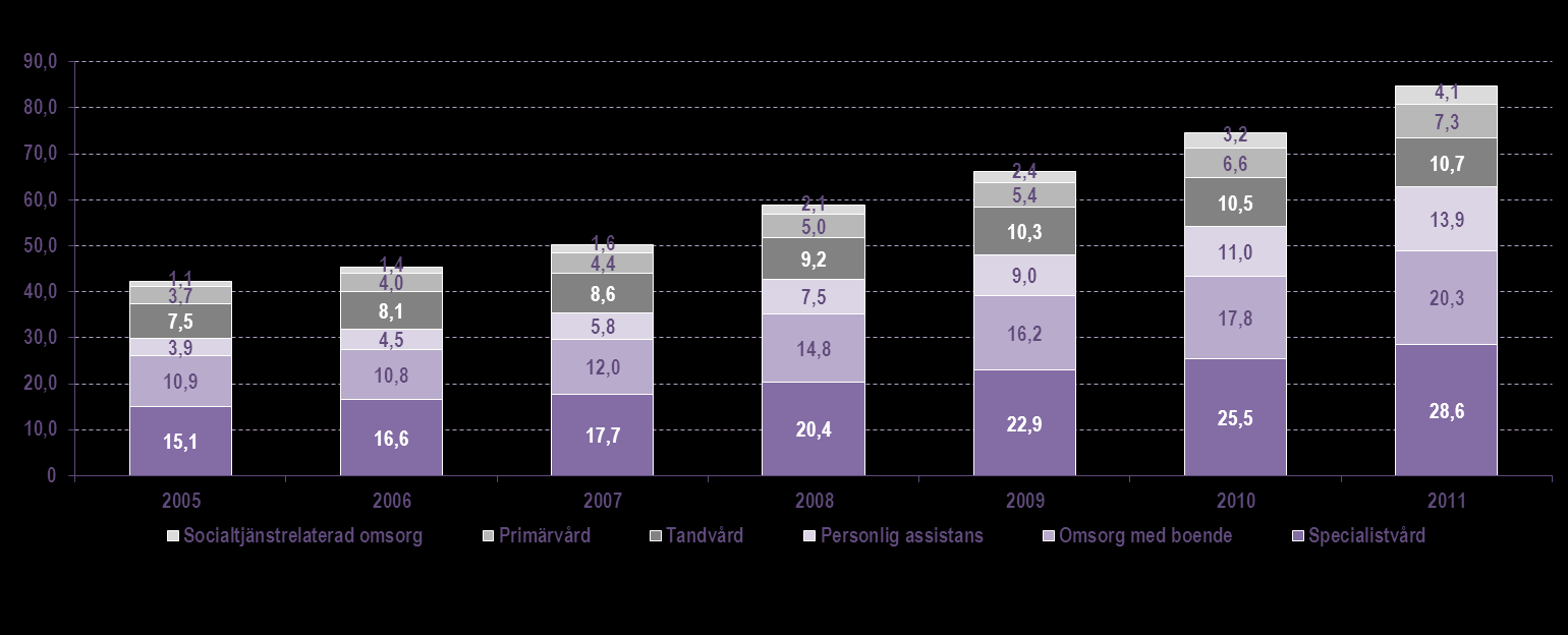 Utveckling per underbransch Omsättningsfördelning per underbransch 2005-2011 Omsättningsfördelning per underbransch 2005-2011 (SEKmd) Den årliga tillväxttakten för hela privata vård- och