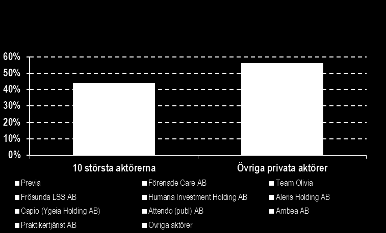 De största aktörerna inom vård- och omsorgssektorn De största aktörernas andel av den privata vårdmarknaden i Sverige Geografisk närvaro bland de största svenska aktörerna Svenska vård- och