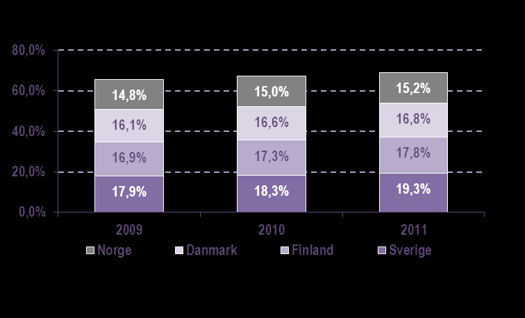 Internationell utblick, publicerade studier och politiska risker Sverige ligger i topp jämfört med övriga Europa avseende andelen äldre Andel av befolkningen äldre än 65 år i Norden (2009-2011)