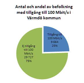 Nuläge Värmdö Kommun Utbyggnaden av bredband är låg i Värmdö i jämförelse med andra kommuner i regionen. Fibertätheten varierar mycket i kommunen.