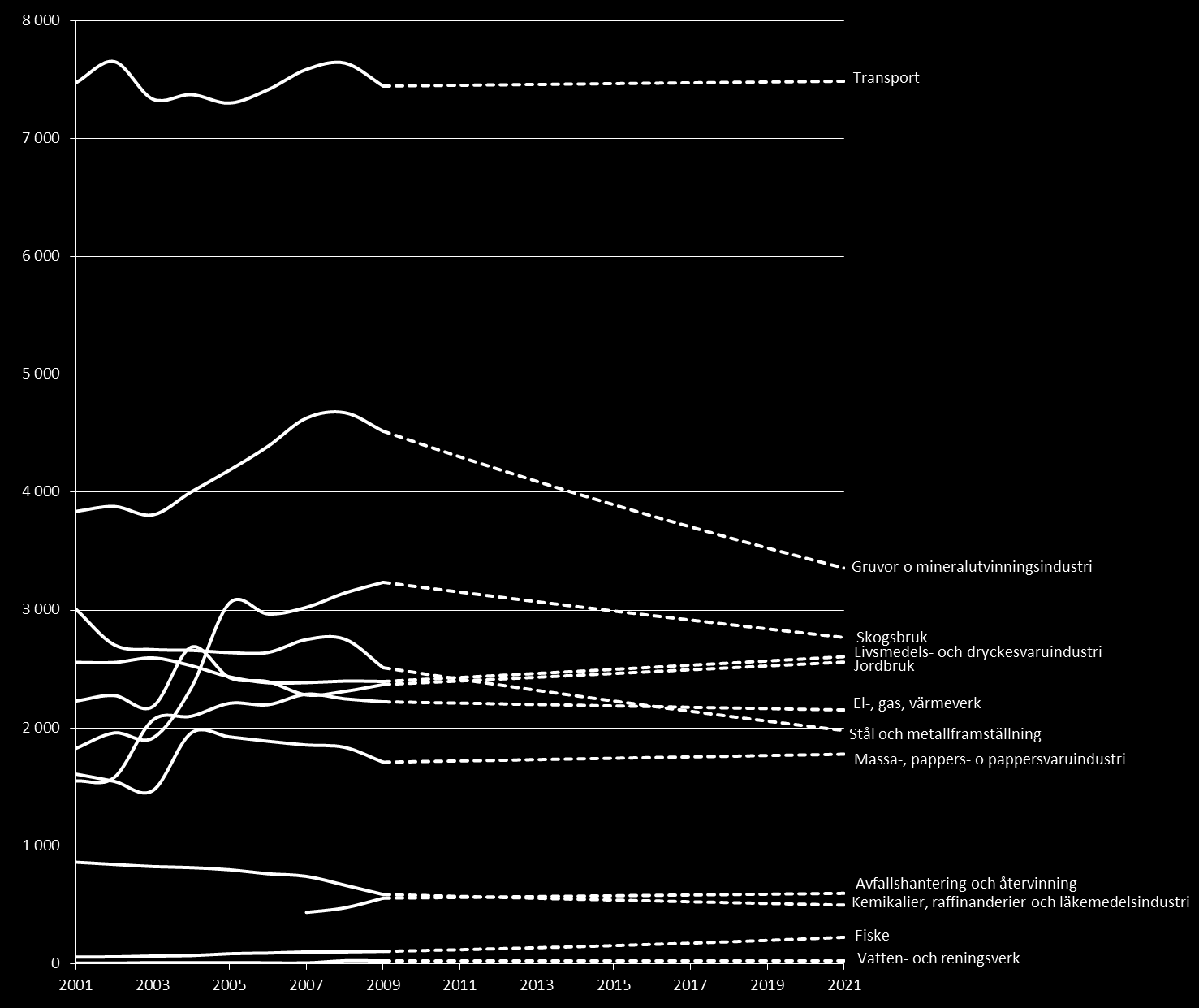 Bottenviken utveckling sysselsättning och produktion Bransch Förädlingsvärde 2007 (MSEK) Förändring 2007-2021 Jordbruk 650 64% Skogsbruk 2 870 14% Fiske 20 12% Gruvor o mineralutvinningsindustri 12