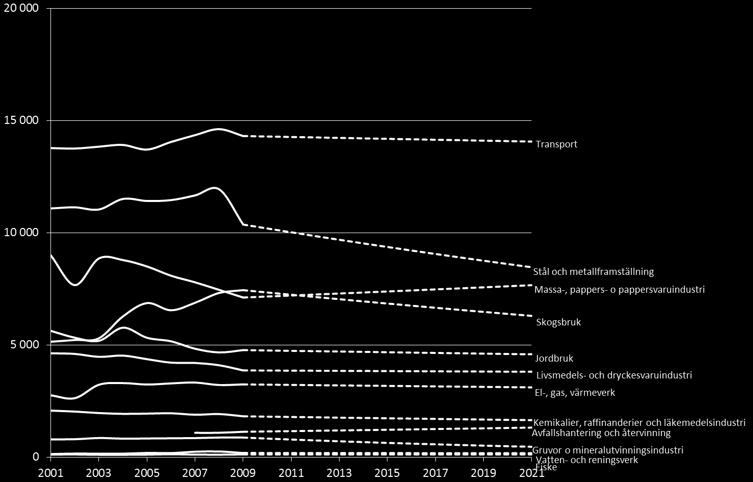 Bottenhavet utveckling sysselsättning och produktion Bransch Förädlingsvärde 2007 (MSEK) Förändring 2007-2021 Jordbruk 940 39% Skogsbruk 6 960 14% Fiske 40-46% Gruvor o mineralutvinningsindust ri 1