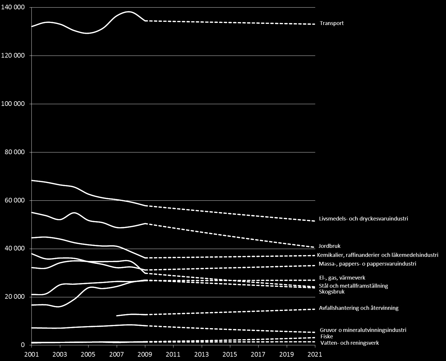 Nationell utveckling sysselsättning och produktion Bransch Förädlingsvärde 2007 (MSEK) Förändrin g till 2021 Jordbruk 12 280 21% Skogsbruk 25 020 21% Fiske 770 21% Gruvor o mineralutvinningsindustri