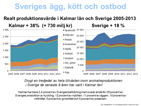 Denna bild beskriver primärledet. Kalmar läns utveckling inom livsmedel de senaste åren är unik.