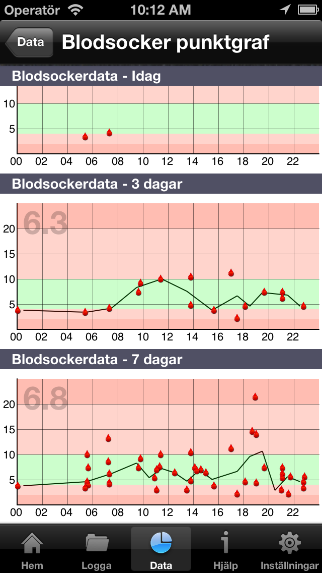 Diabetes parent Syfte är att hjälpa till att hålla koll på sitt barns blodsocker, givna insulindoser mm.