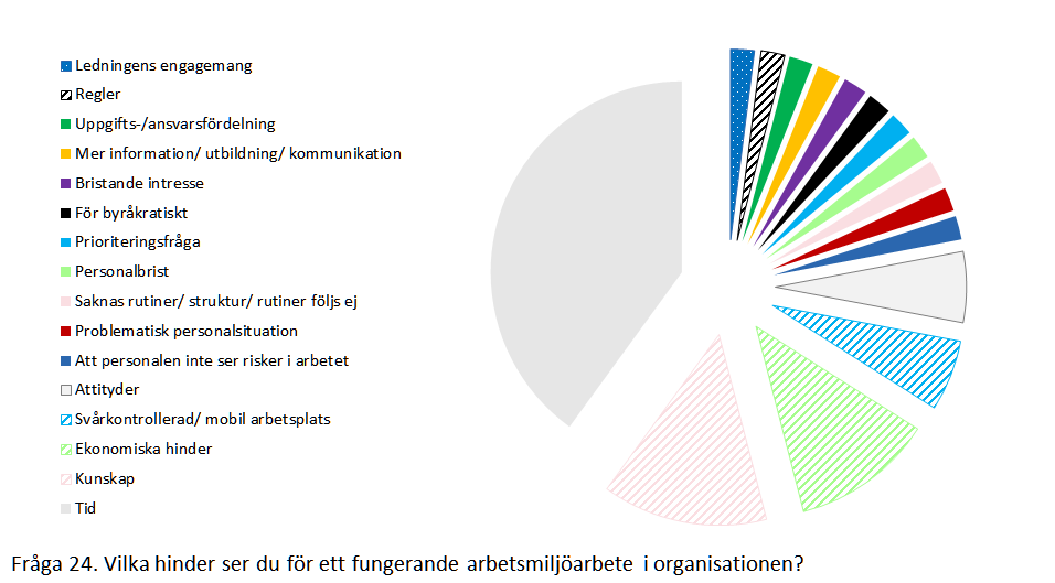 Hinder för fungerande arbetsmiljöarbete I undersökningen finns också en fråga hinder för ett fungerande arbetsmiljöarbete.