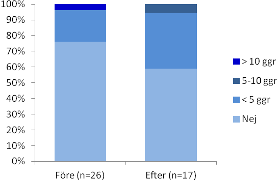 kan smittas om han eller hon delar blandningskopp med andra innan injektion av droger. Två personer av 26 (8 %) saknade kunskap om att personer kan smittas om de har sex utan kondom.