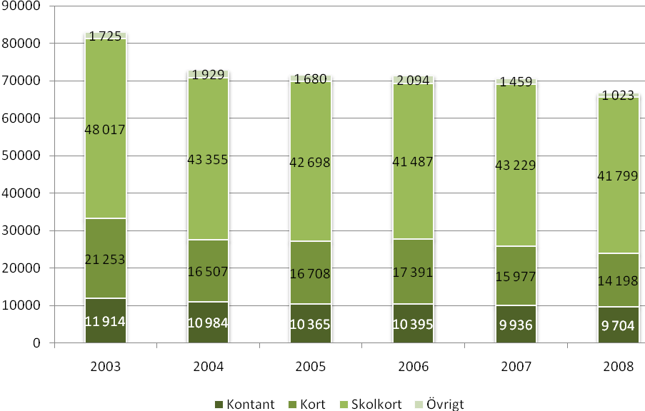 Figur 9 Antal påstigande i Avesta kommun per år och linje