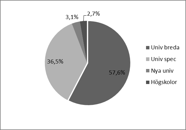 Figur 2: Fördelning lärosäten artikelfraktioner (procent): Källa: Web of Science 2008-2011 Figur 3: Publikationer som tillhör de 5 % mest citerade i världen, fördelning mellan lärosäten (procent).