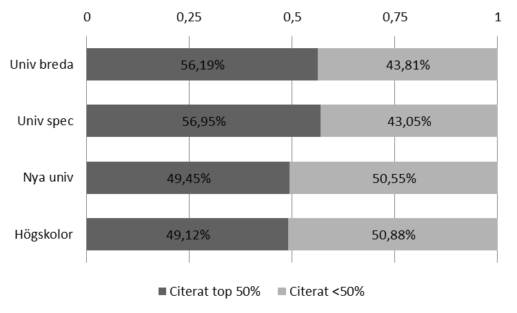 Figur 6: Kostnad för lågciterade artiklar under perioden 2008-2011 med citeringsfönster till 2014.