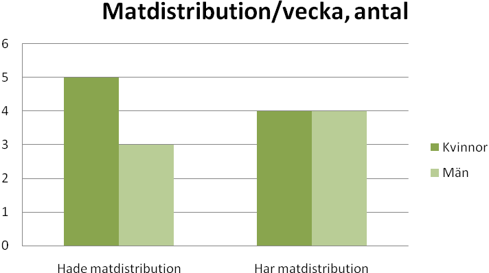 omfattningen av dessa insatser skulle studien behöva utökas till att omfatta ett större antal personakter. Vi valde trots allt att titta djupare på de personer som ingick i ohälsogrupp 3, dvs.