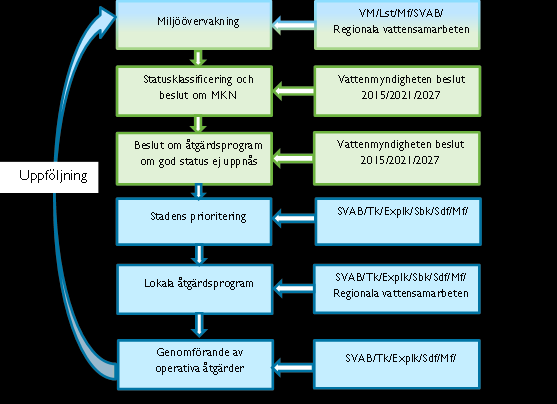 Gemensam vattenplaneringsprocess