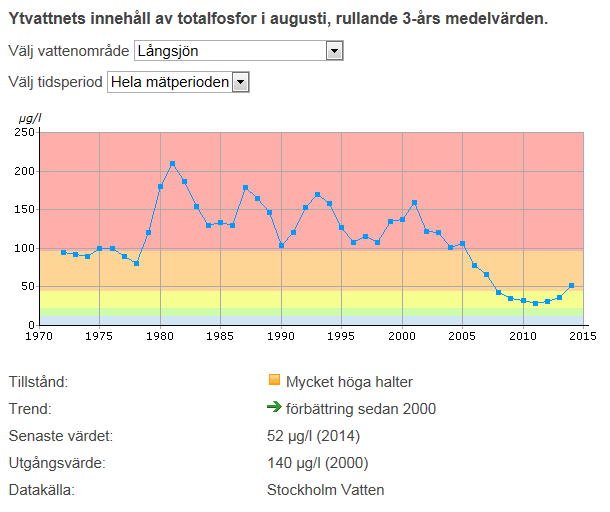 Långsjön ett exempel på