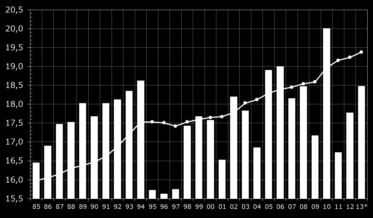 % Kommunernas genomsnittliga inkomstskattesats och antal kommuner som höjt skattesatsen åren 1985-2013 Antal kommuner 181 180 160 38 56 79 81 101 87 101 105 125 114 77 87 83 41 108 136 140