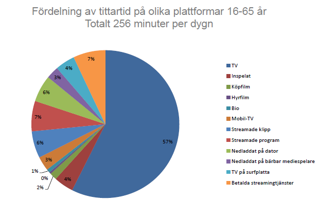 Svensk telemarknad 2014 åren där tv-serier, klipp och filmer distribueras, ofta kallat streamas, via internet. Utbudet växer snabbt, liksom antalet aktörer.