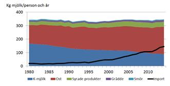 En jämförelse av den svenska mjölkråvarans användning 2009 och 2014 visar att andelen svensk råvara som används till mjölkpulver ökar, främst på bekostnad av ost, se figur 3.