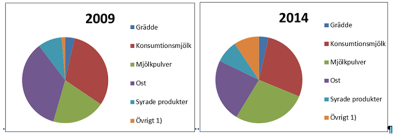 10 en stark korrelation mellan världsmarknadspriset på mjölkpulver och avräkningspriserna.