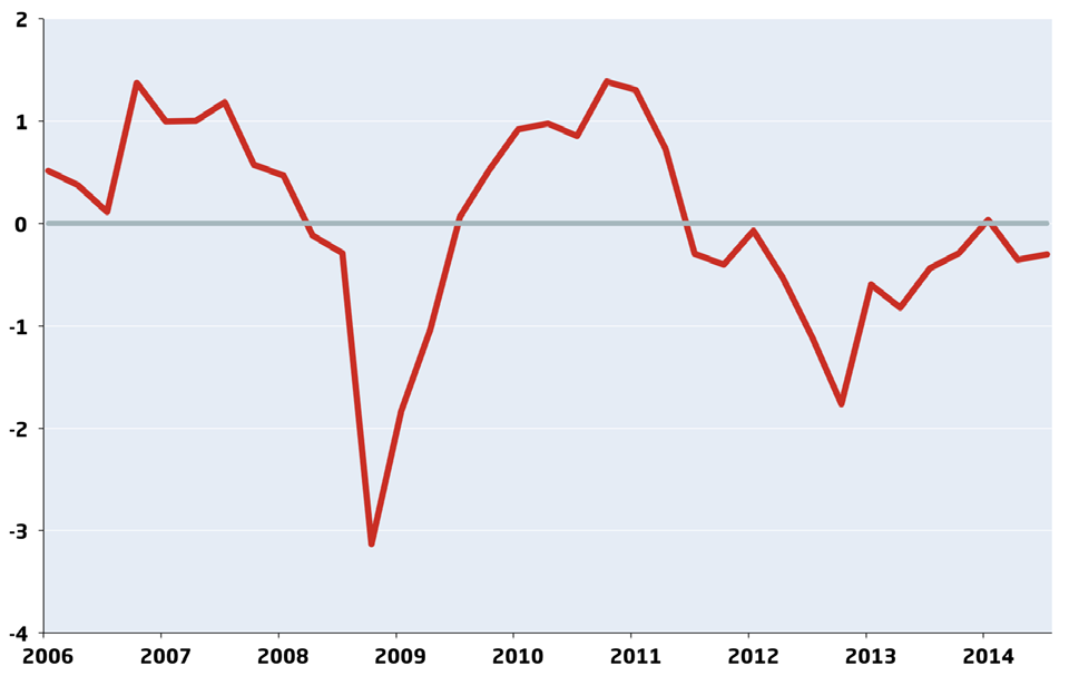 BNP OCH EFTERFRÅGAN DIAGRAM 16: Offentlig konsumtion Årlig procentuell förändring, fasta priser Budgetpropositionen för 2015 innehåller offentliga utgiftsökningar med cirka 23 miljarder kronor.