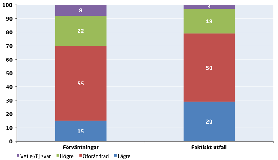 FÖRDJUPNINGSRUTA Företagens vinstmarginaler, produktionskostnader och priser DIAGRAM 26: Vinstmarginalernas utveckling under första halvåret 2014 Procentuell andel svarande Den svaga efterfrågan i