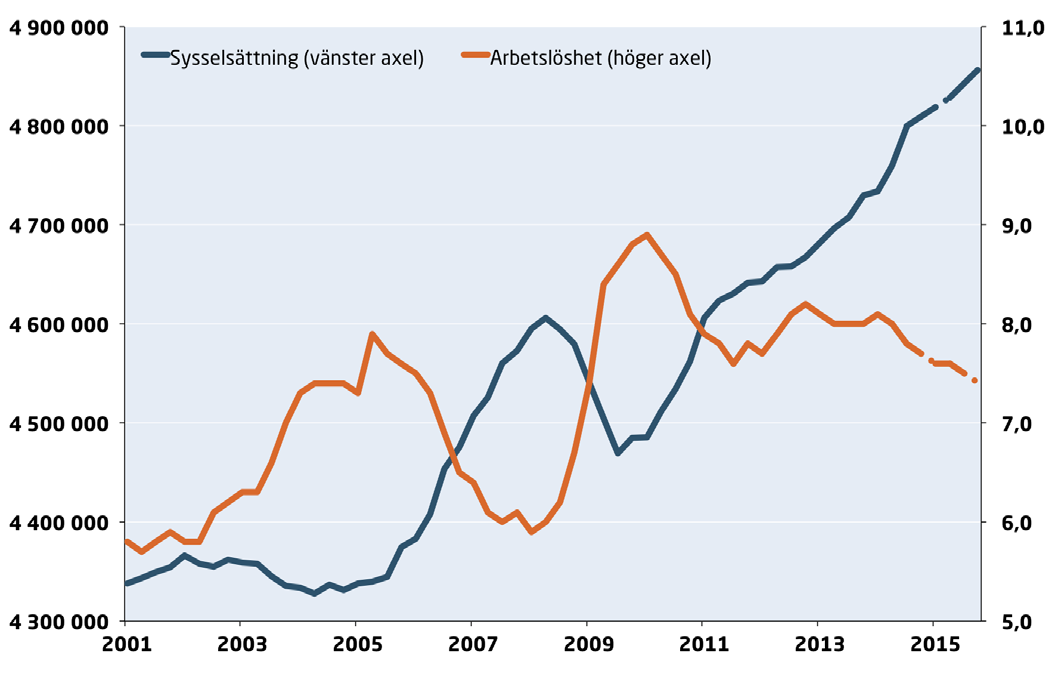 ARBETSMARKNAD DIAGRAM 30: Verklig arbetslöshet Procentuell andel av arbetskraften, 16-64 år Arbetsmarknad Arbetsmarknaden har fortsatt att utvecklas starkt 2014.