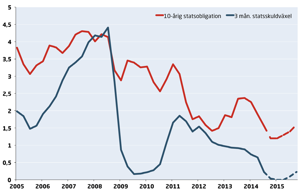 INFLATION OCH PENNINGPOLITIK Riksbanken har nu gjort tillräckligt för att inflationen gradvis ska öka Låga inflationsutfall, sjunkande inflationsförväntningar och utökade penningpolitiska stimulanser