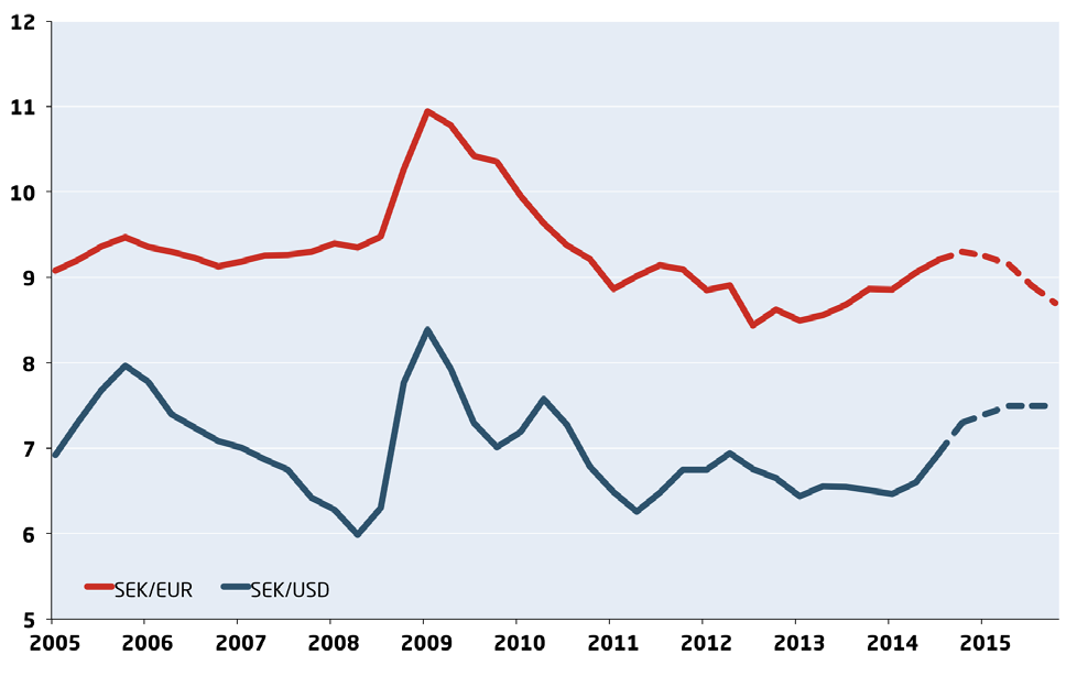 INFLATION OCH PENNINGPOLITIK DIAGRAM 41: KIX-index Kvartalsmedelvärden i euroområdet, samtidigt som den svenska penningpolitiken förväntas bli mindre expansiv i slutet av nästa år innebär att kronan