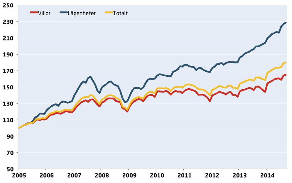 FINANSIELLA MARKNADER Snabbt stigande bostadspriser Allt lägre bolåneräntor har även medfört att bostadspriserna har fortsatt att stiga snabbt, och därmed även hushållens skulder (se diagram 11).