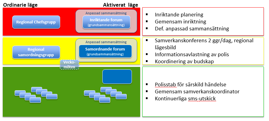 Bild 1. Social oro, maj 2013 Plötsligt uppkommen händelse. Inga planerade inriktande möten hölls. Samverkan koordinerades i det samordnande forumet på daglig basis. Bild 2.