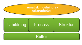 3. Metod 3.1 Arbetsgång Studien av samverkansmönster och effekterna av dessa har genomförts med hjälp av intervjuer med företrädare för berörda organisationer i länet.