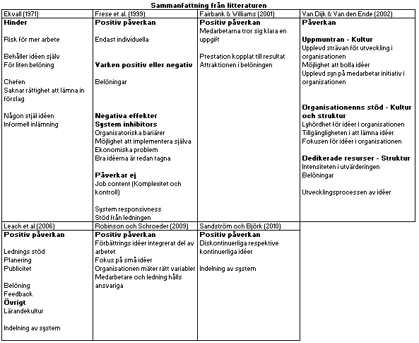 Utifrån tidigare forskning kommer vi här presentera de verktyg vi satt samman för att analysera hur organisationerna vi studerar tar tillvara på medarbetarnas idéer.