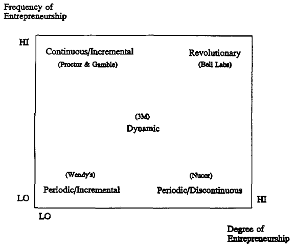 Beroende på vart i modellen företaget hamnar kan de beskrivas på olika sätt efter figur nedan. (Morris & Sexton 1996, s. 6-10) Fem kategorier Källa: Morris & Sexton, 1996, s.