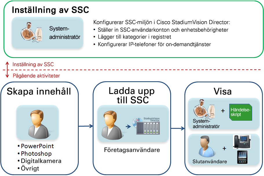 Användarhandbok för självbetjänat innehåll i Cisco StadiumVision Director Introduktion till SSC När en företagsanvändare laddat upp innehåll till ett album och konfigurerar albumets egenskaper måste