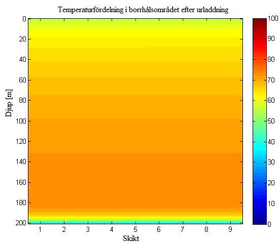 temperaturfördelningen i höjdled år tre när det är som kallast i berget, det vill säga i skiftet mellan inoch urladdning.