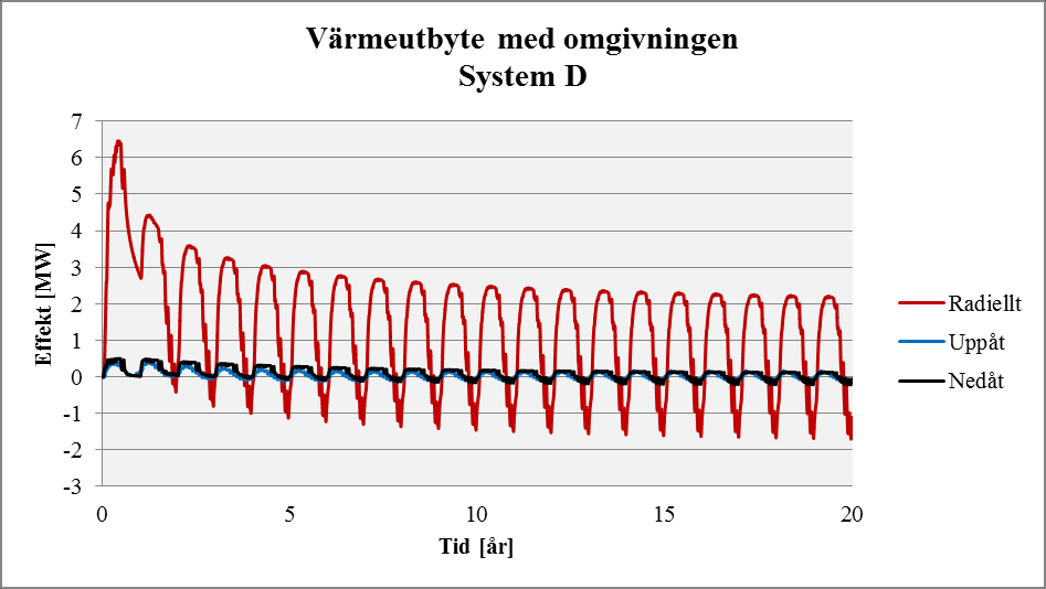 Figur 5-42. Returledningstemperatur från lagret under urladdning för System D. I figuren visas returledningstemperaturen på värmebäraren från lagret till värmepumparna.