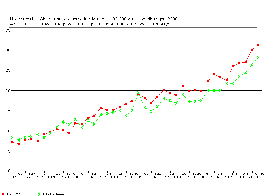 4/100 000 år 1999 till 5.2/100 000 år 2011, i absoluta tal från 348 till 486 dödsfall inom samma tidsperiod.