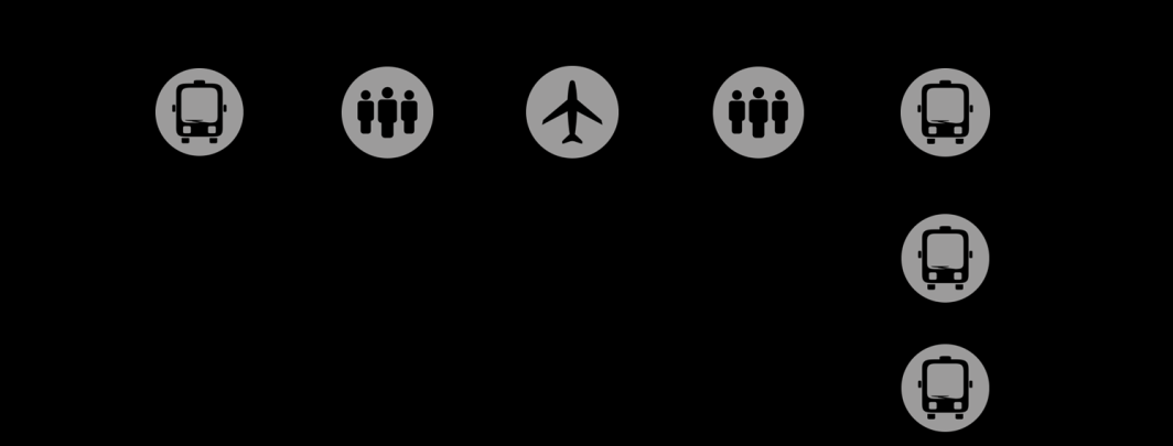 När restiden med tåg minskar kommer fler att välja detta färdmedel över flyg, bil och buss. Figur 25 illustrerar exemplet med en resa från Göteborg till Stockholm.